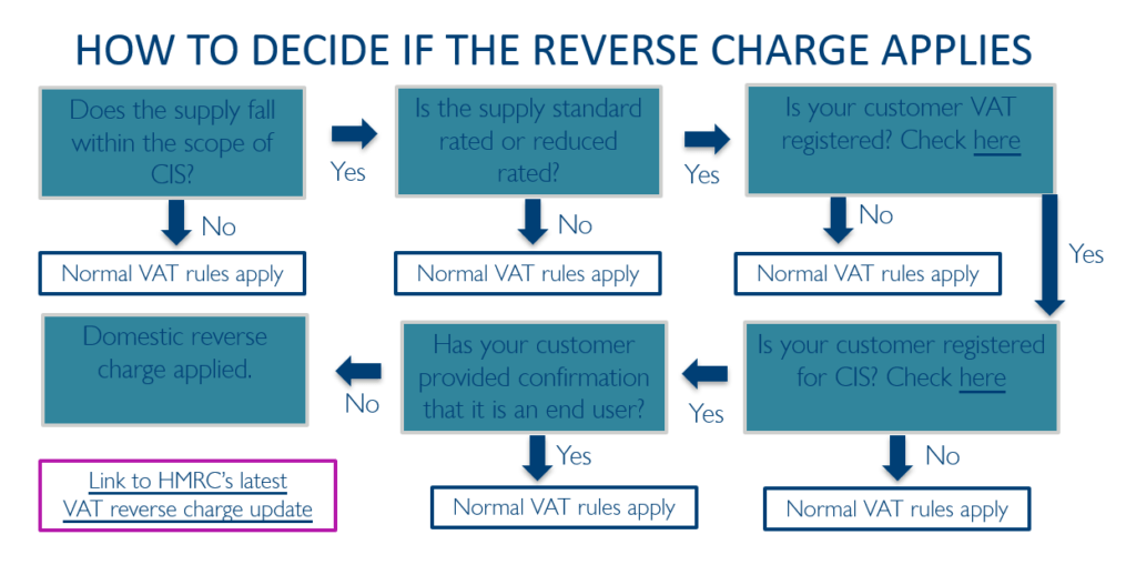 The VAT reverse charge in the Construction Industry - Milsted Langdon ...