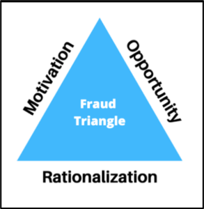 Fraud Triangle