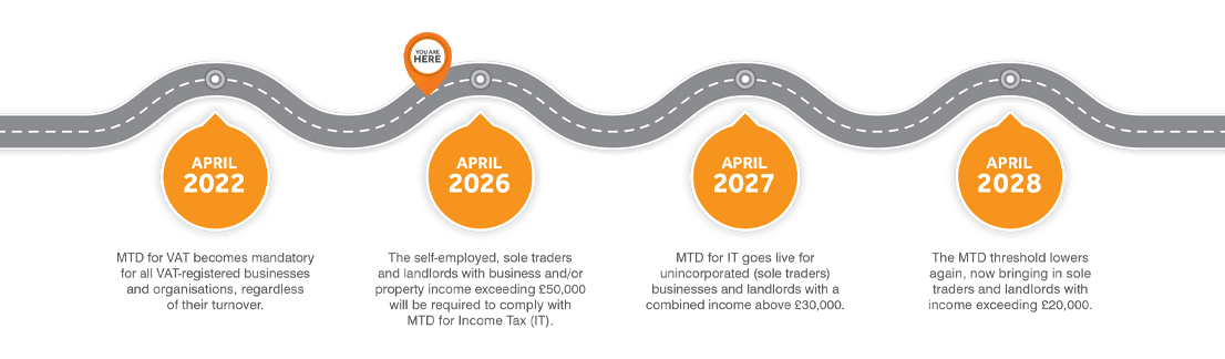 MTD Roadmap MTD Roadmap